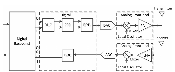 Figure 1 Block diagram of a generical SDR (Software Defined Radio) 